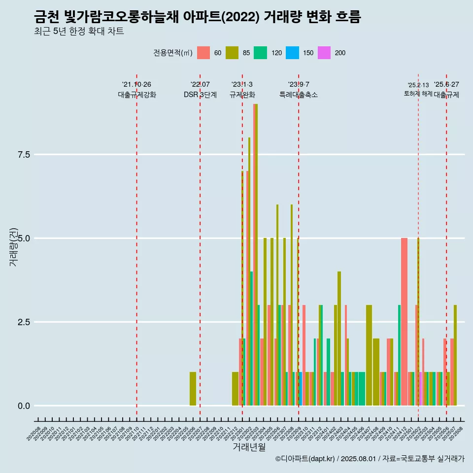 금천 빛가람코오롱하늘채 아파트(2022) 거래량 변화 흐름