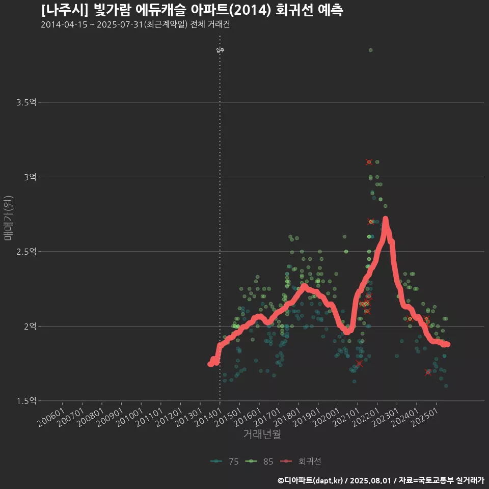 [나주시] 빛가람 에듀캐슬 아파트(2014) 회귀선 예측