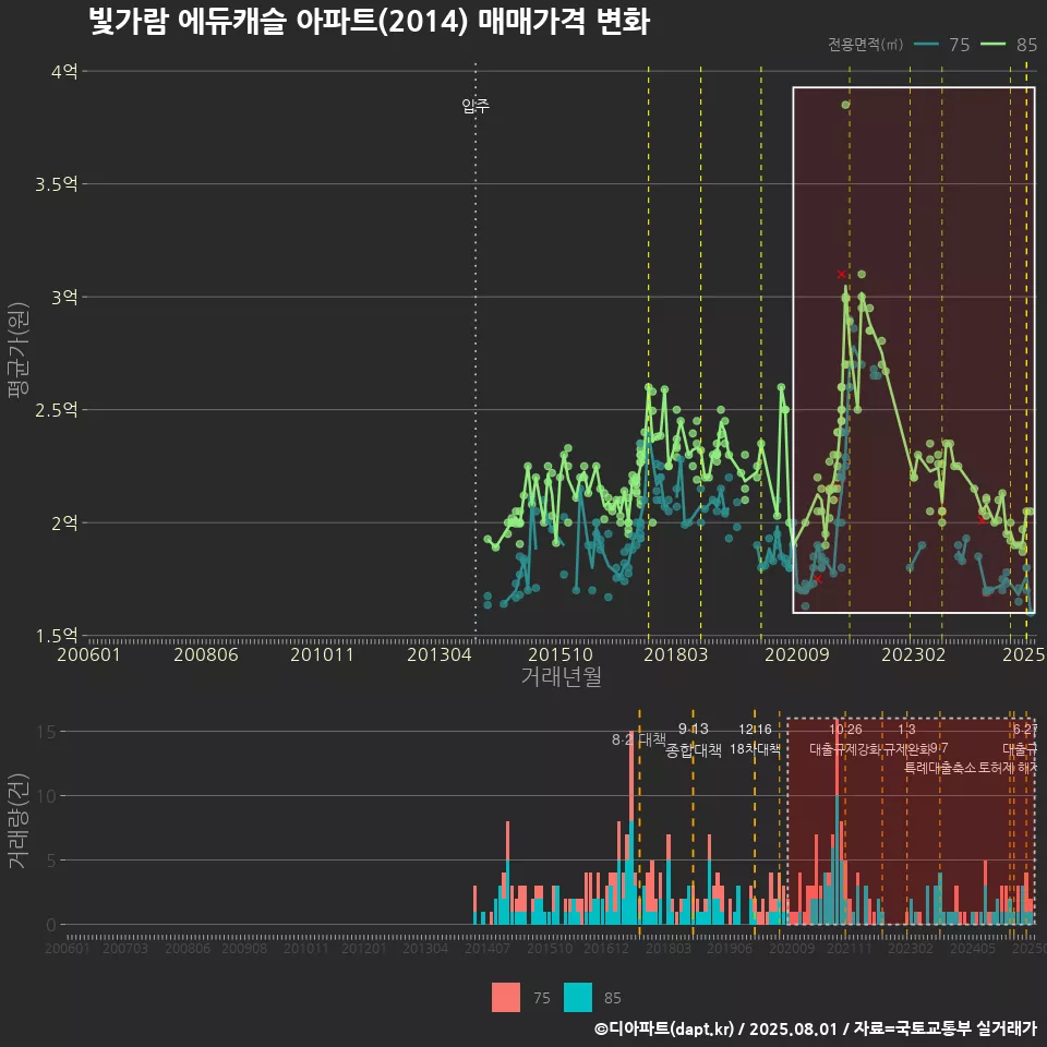 빛가람 에듀캐슬 아파트(2014) 매매가격 변화