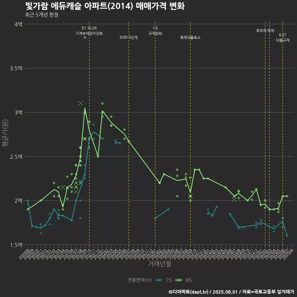 빛가람 에듀캐슬 아파트(2014) 매매가격 변화