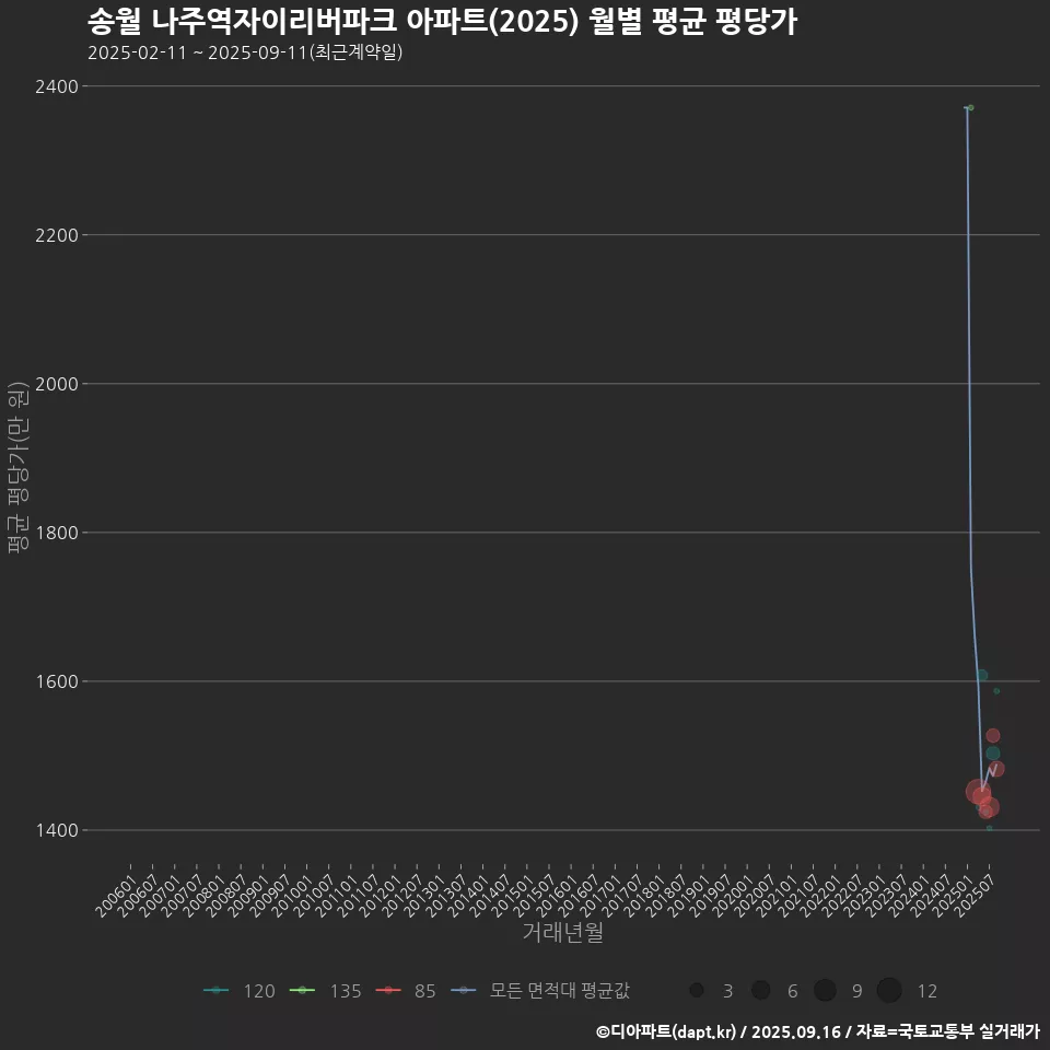송월 나주역자이리버파크 아파트(2025) 월별 평균 평당가