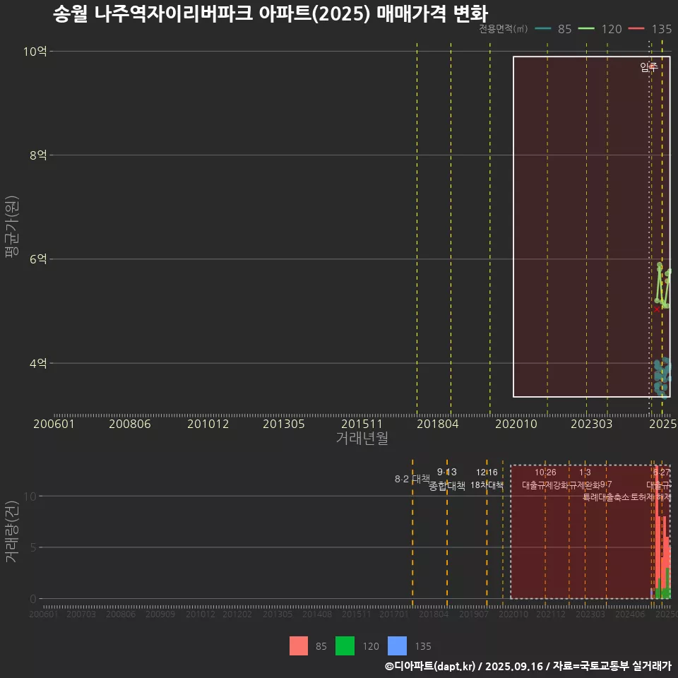 송월 나주역자이리버파크 아파트(2025) 매매가격 변화