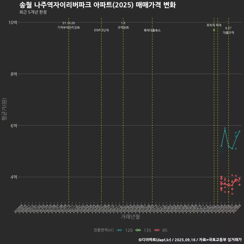 송월 나주역자이리버파크 아파트(2025) 매매가격 변화
