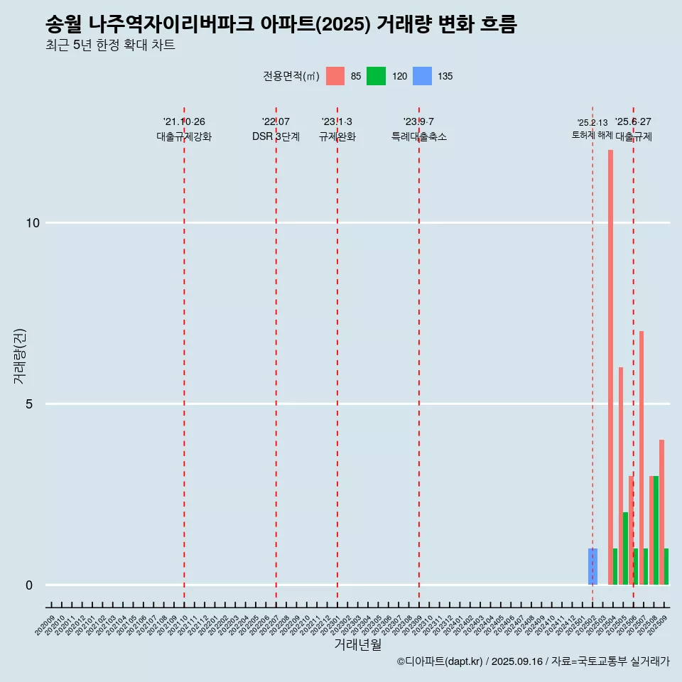 송월 나주역자이리버파크 아파트(2025) 거래량 변화 흐름