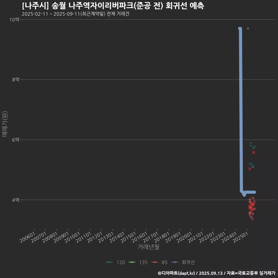 [나주시] 송월 나주역자이리버파크(준공 전) 회귀선 예측