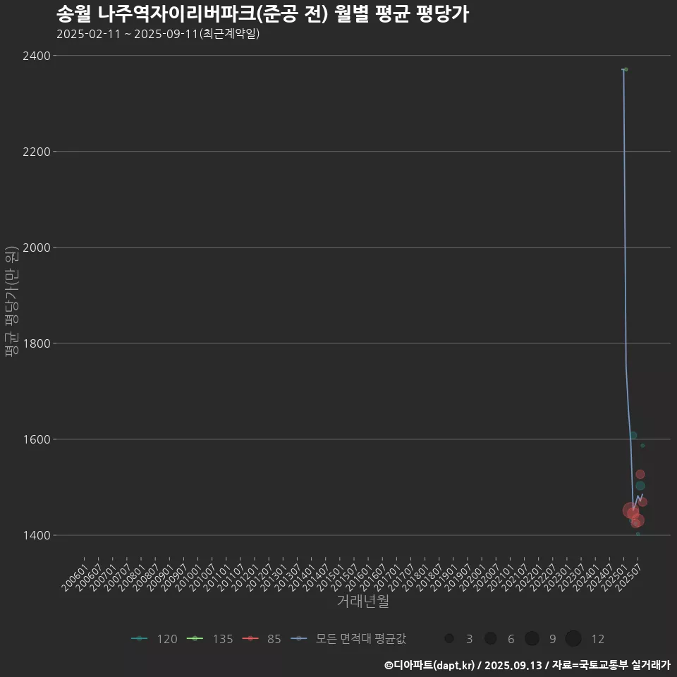 송월 나주역자이리버파크(준공 전) 월별 평균 평당가