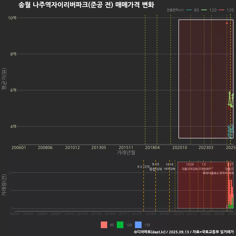 송월 나주역자이리버파크(준공 전) 매매가격 변화