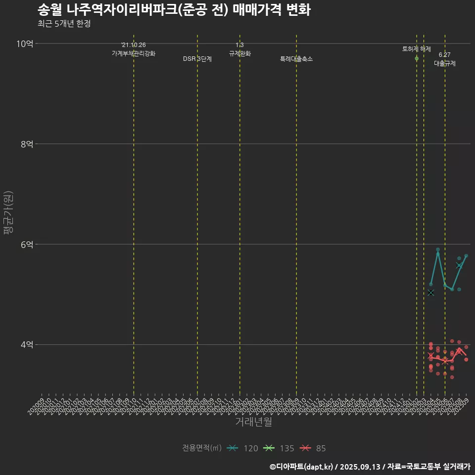 송월 나주역자이리버파크(준공 전) 매매가격 변화