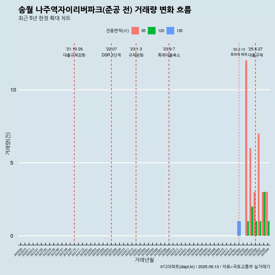 송월 나주역자이리버파크(준공 전) 거래량 변화 흐름