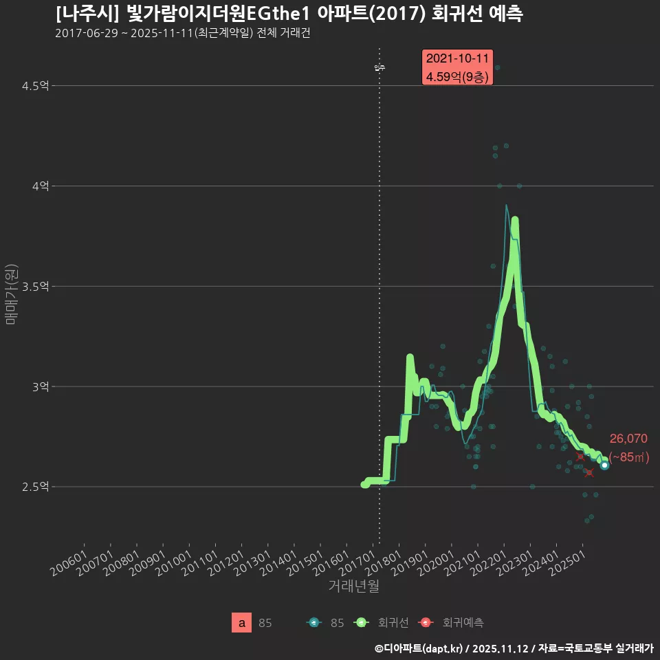 [나주시] 빛가람이지더원EGthe1 아파트(2017) 회귀선 예측