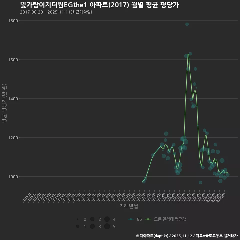 빛가람이지더원EGthe1 아파트(2017) 월별 평균 평당가