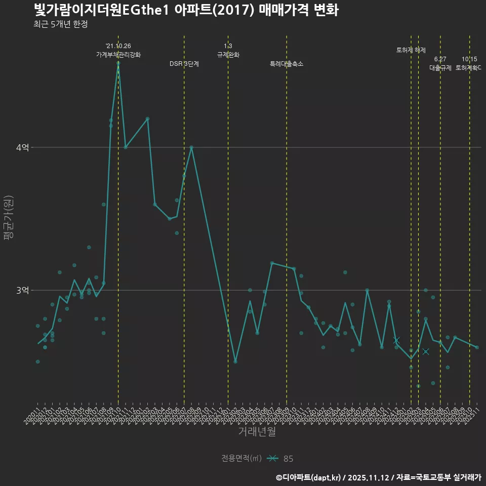 빛가람이지더원EGthe1 아파트(2017) 매매가격 변화