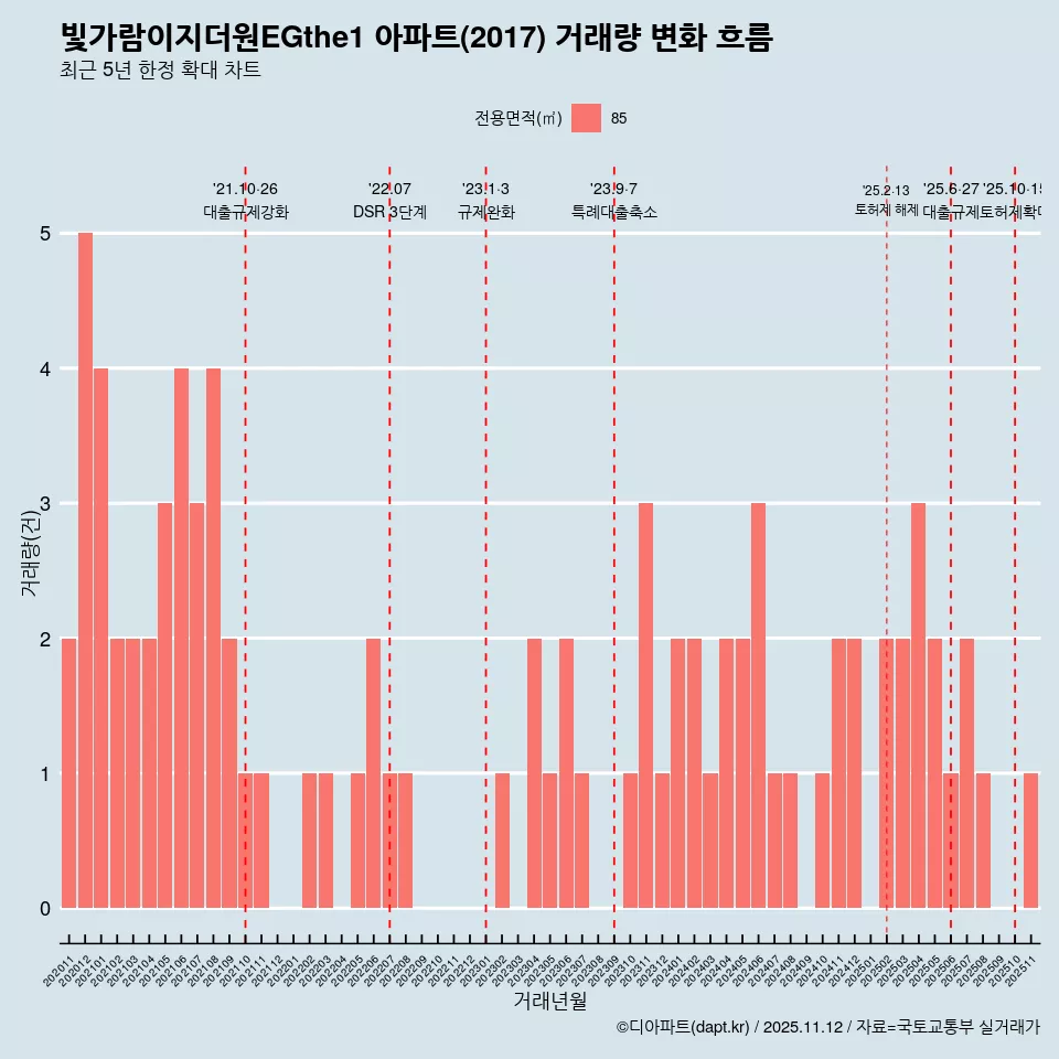 빛가람이지더원EGthe1 아파트(2017) 거래량 변화 흐름