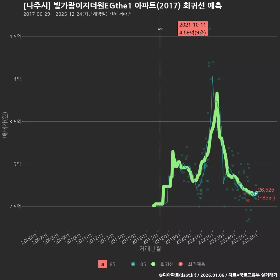 [나주시] 빛가람이지더원EGthe1 아파트(2017) 회귀선 예측