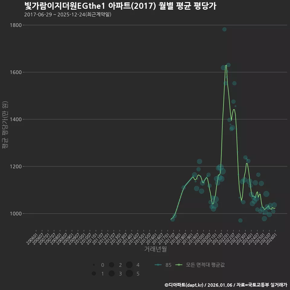 빛가람이지더원EGthe1 아파트(2017) 월별 평균 평당가