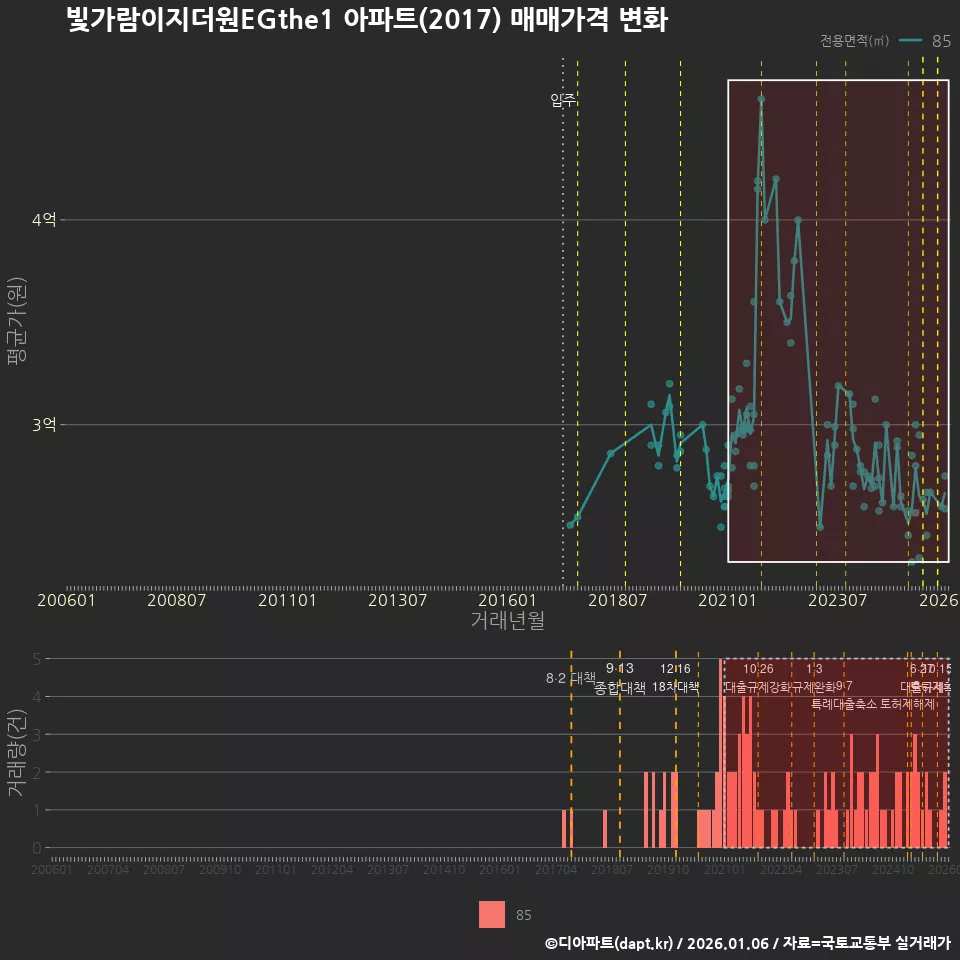 빛가람이지더원EGthe1 아파트(2017) 매매가격 변화
