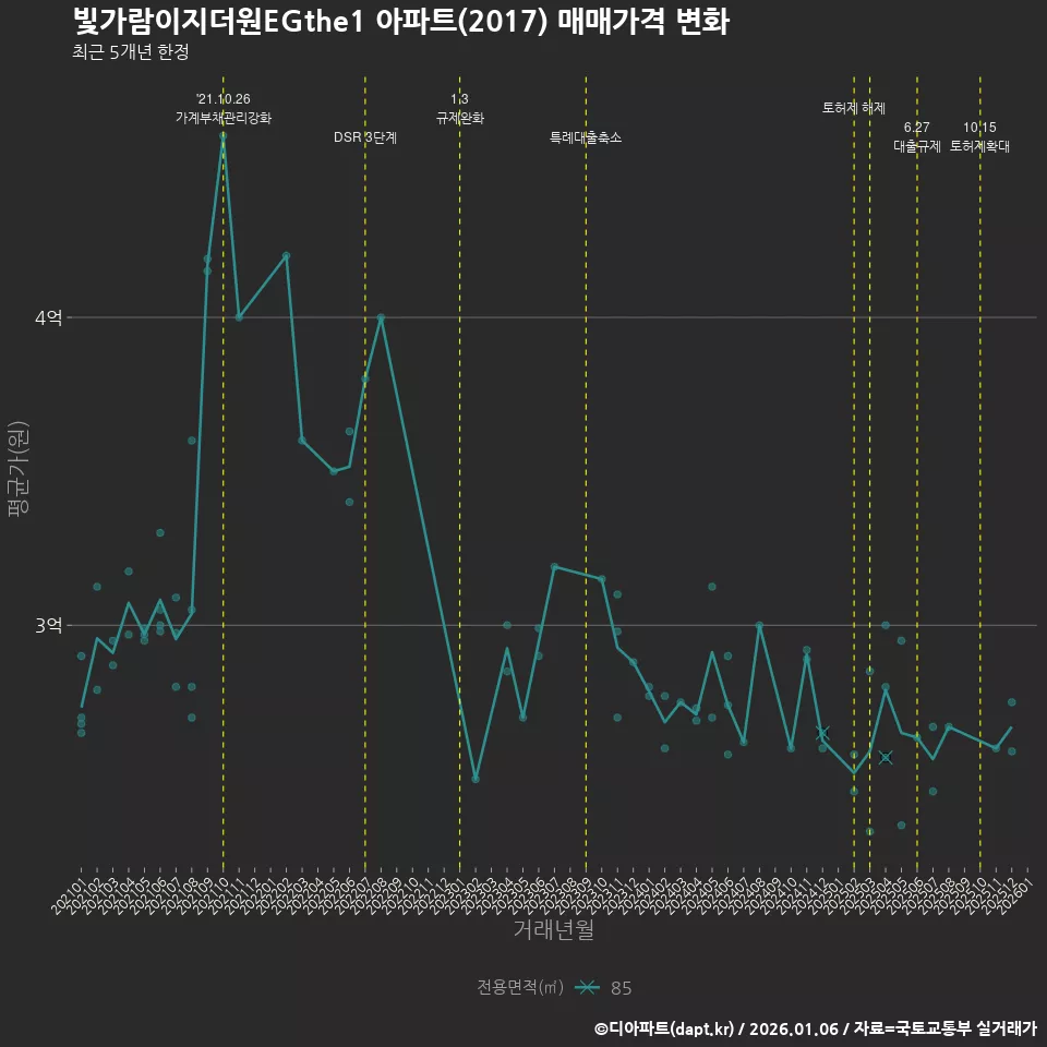 빛가람이지더원EGthe1 아파트(2017) 매매가격 변화