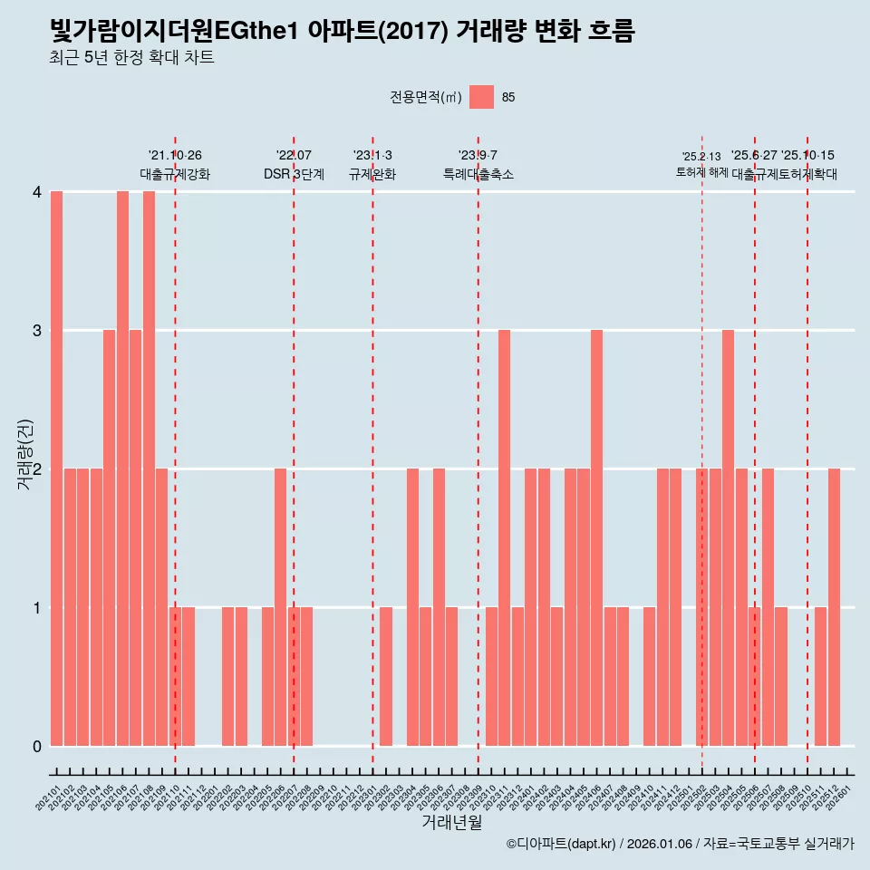 빛가람이지더원EGthe1 아파트(2017) 거래량 변화 흐름
