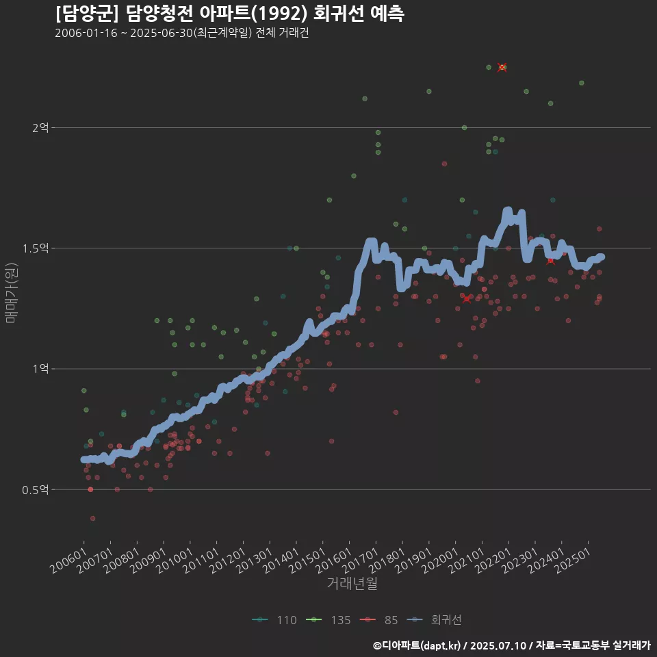 [담양군] 담양청전 아파트(1992) 회귀선 예측