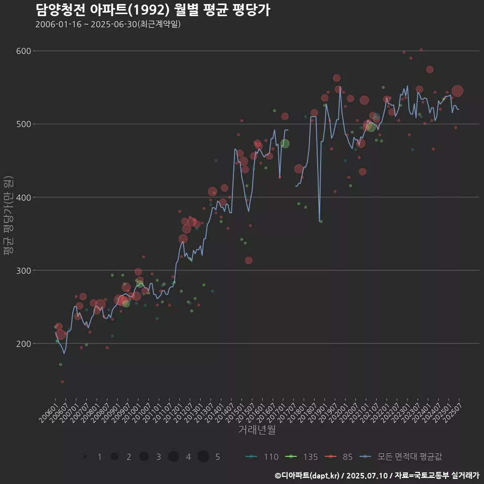 담양청전 아파트(1992) 월별 평균 평당가