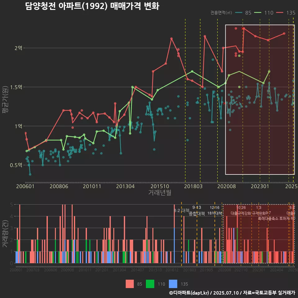 담양청전 아파트(1992) 매매가격 변화