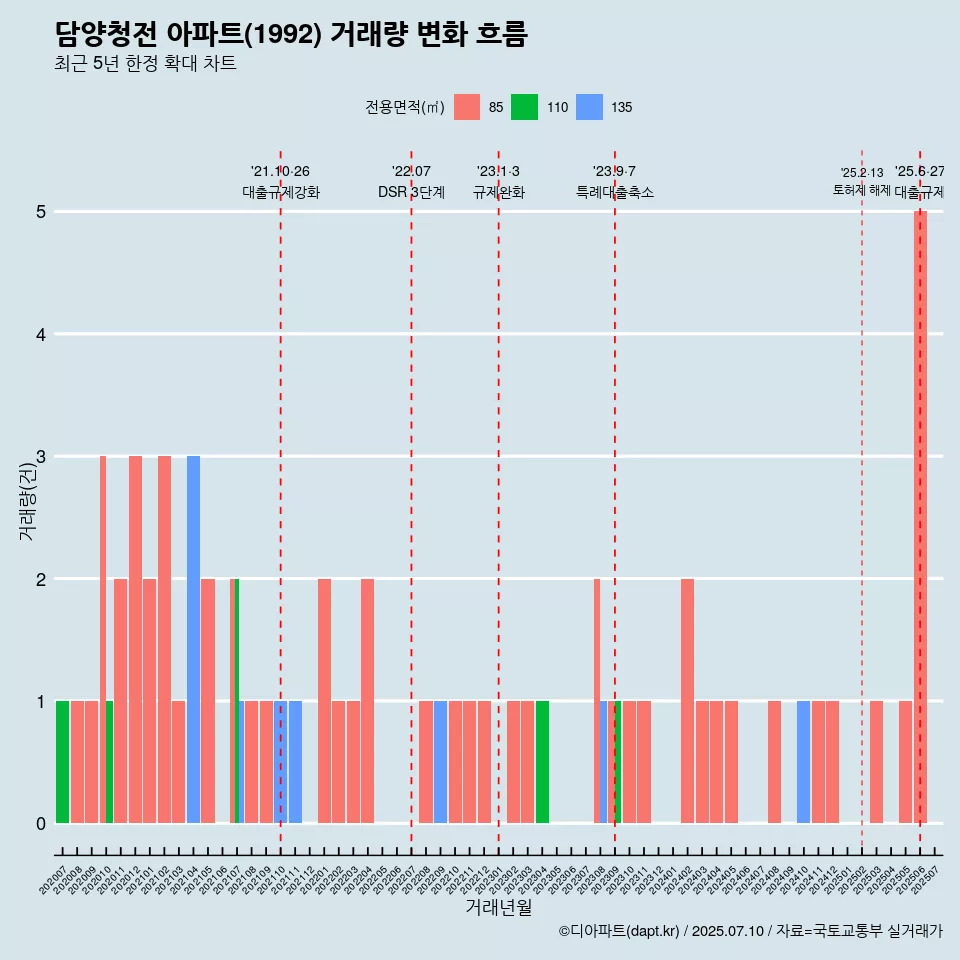 담양청전 아파트(1992) 거래량 변화 흐름