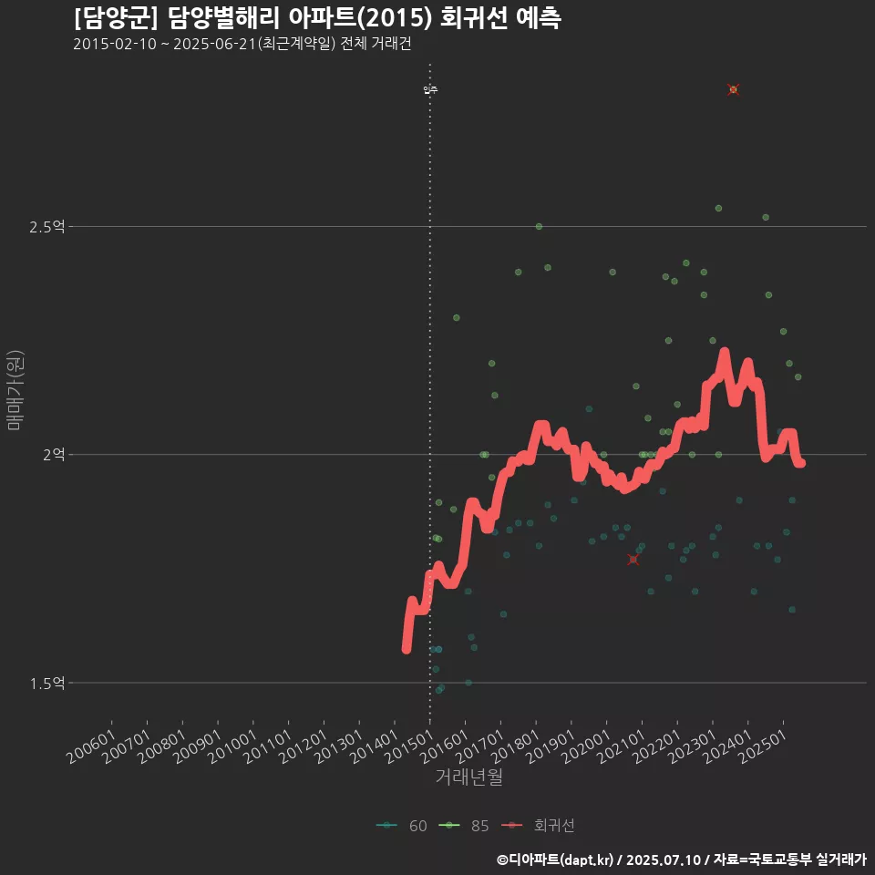 [담양군] 담양별해리 아파트(2015) 회귀선 예측