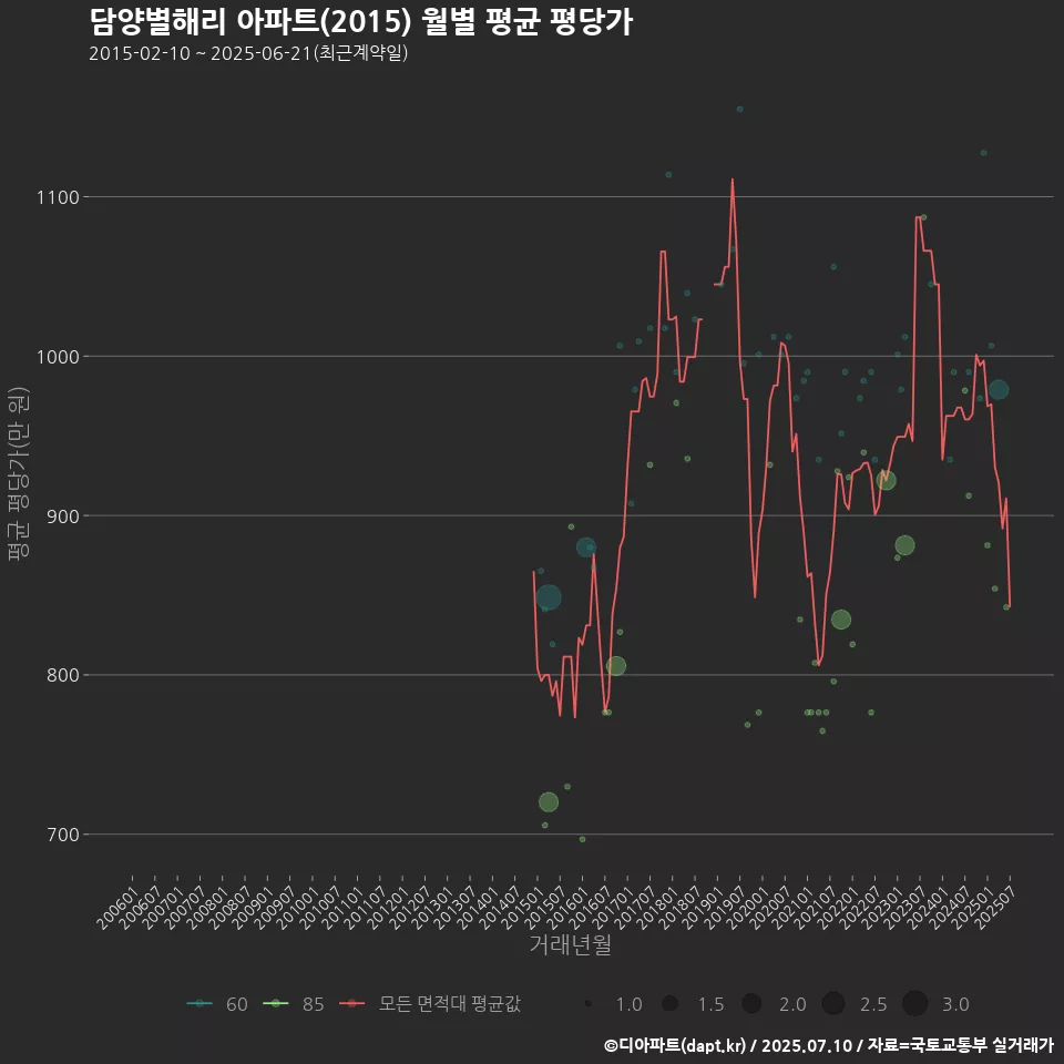 담양별해리 아파트(2015) 월별 평균 평당가