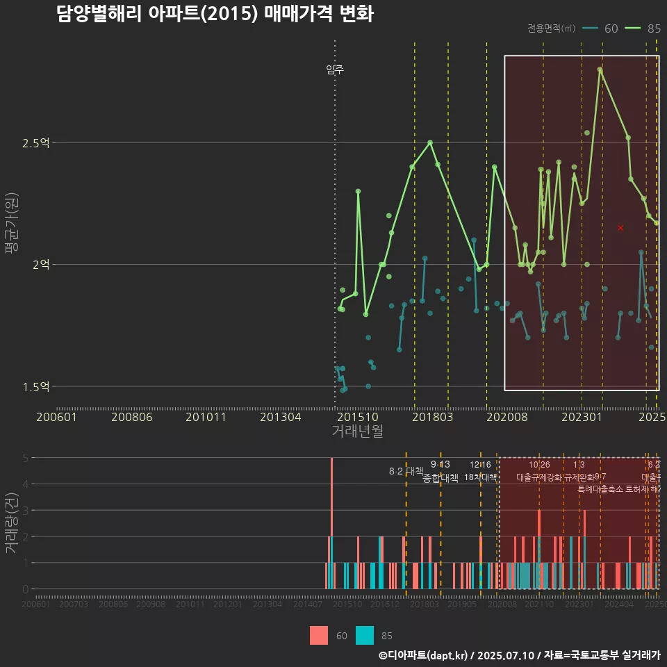 담양별해리 아파트(2015) 매매가격 변화