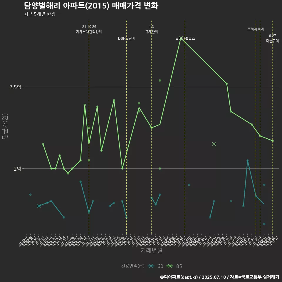 담양별해리 아파트(2015) 매매가격 변화