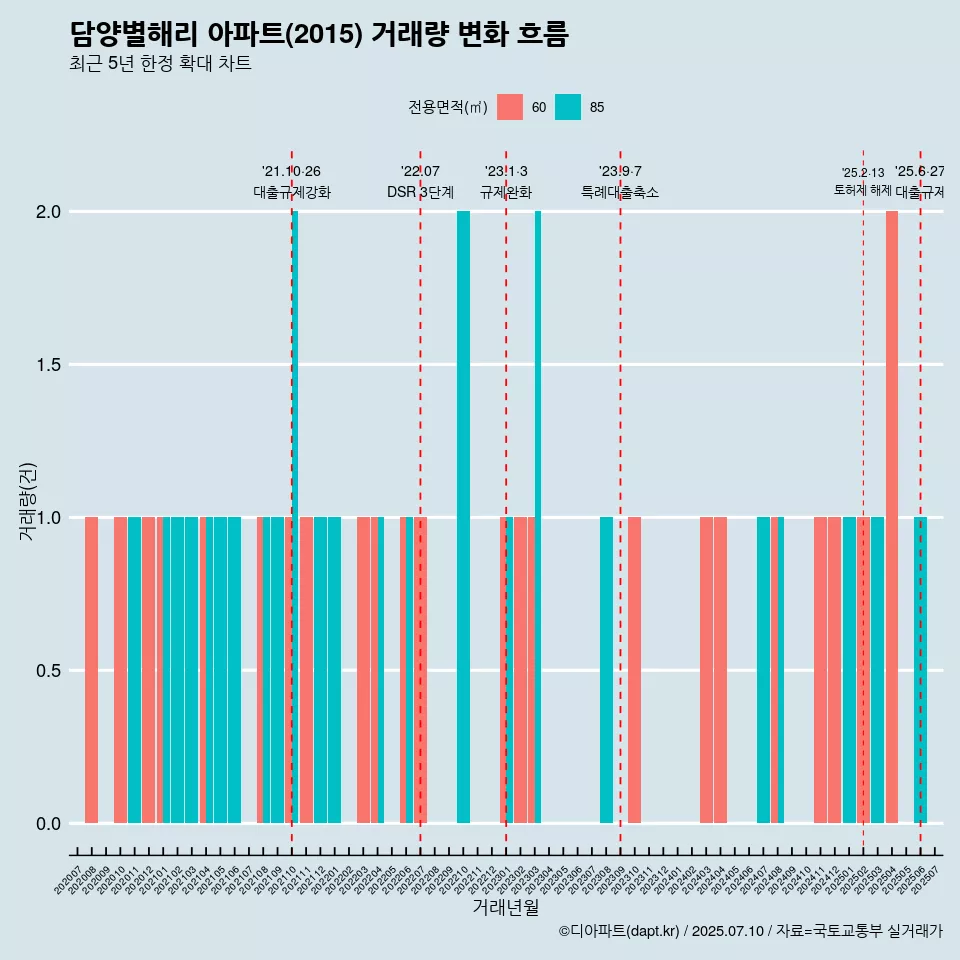 담양별해리 아파트(2015) 거래량 변화 흐름