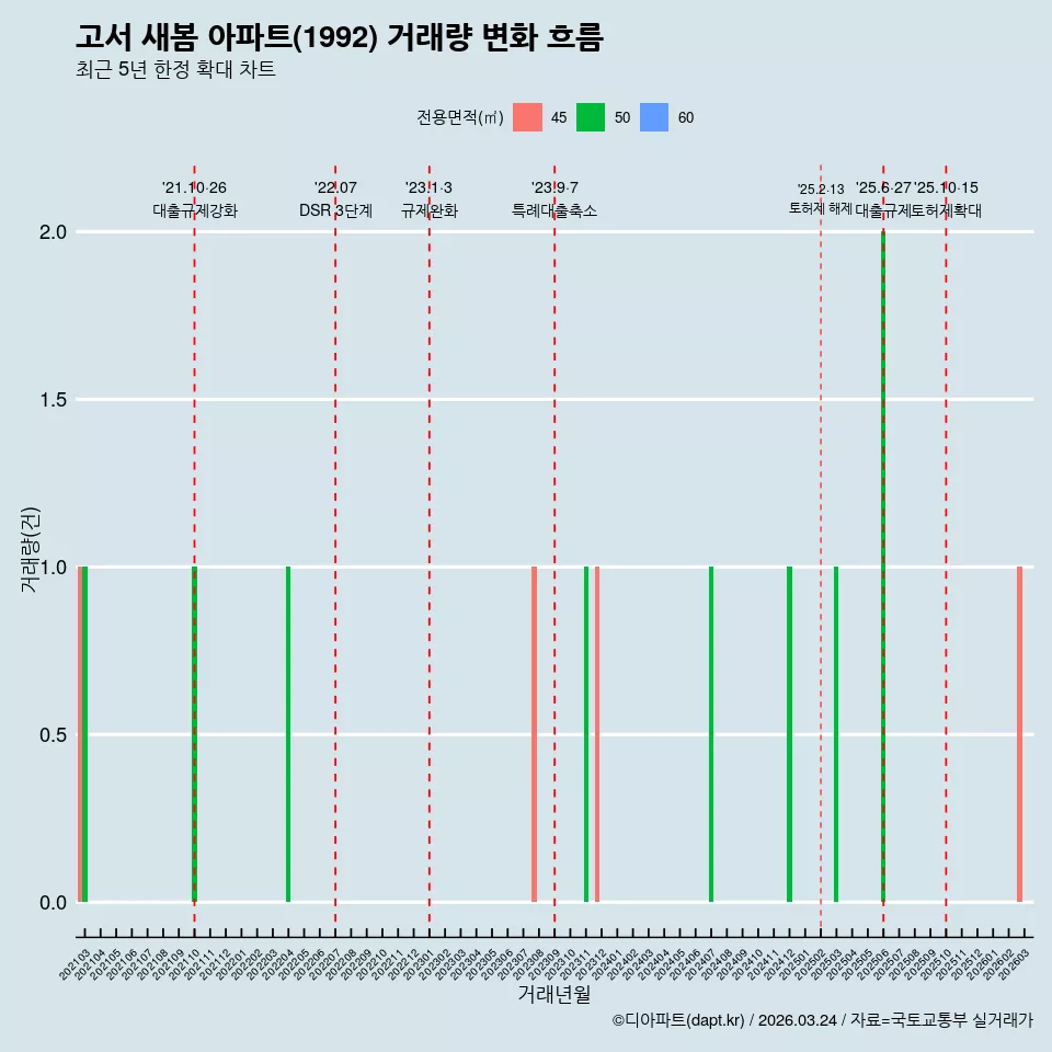 고서 새봄 아파트(1992) 거래량 변화 흐름