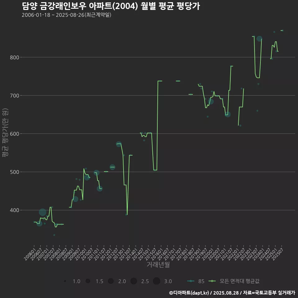 담양 금강래인보우 아파트(2004) 월별 평균 평당가