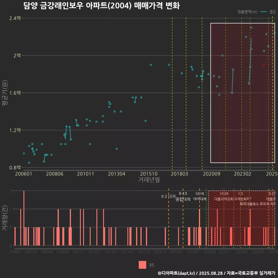 담양 금강래인보우 아파트(2004) 매매가격 변화