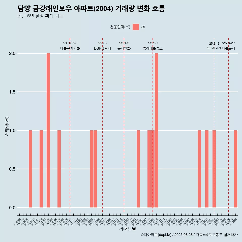 담양 금강래인보우 아파트(2004) 거래량 변화 흐름