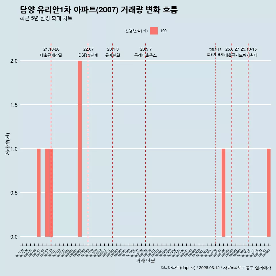담양 유리안1차 아파트(2007) 거래량 변화 흐름