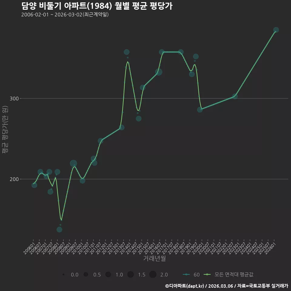 담양 비둘기 아파트(1984) 월별 평균 평당가