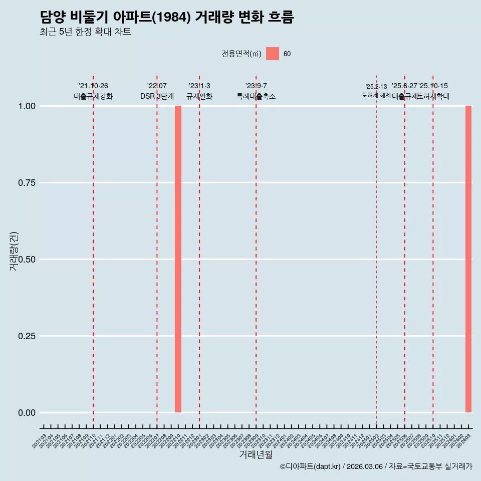 담양 비둘기 아파트(1984) 거래량 변화 흐름