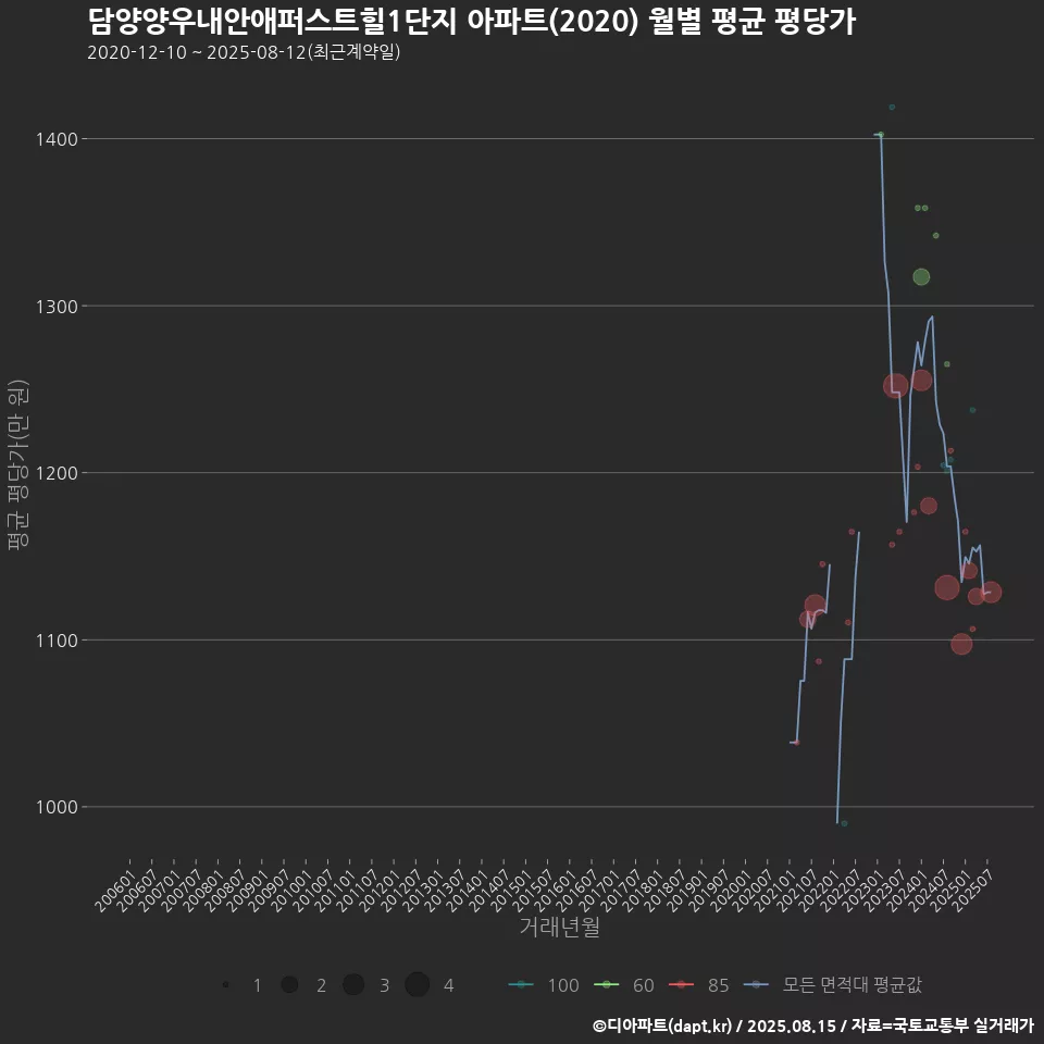 담양양우내안애퍼스트힐1단지 아파트(2020) 월별 평균 평당가