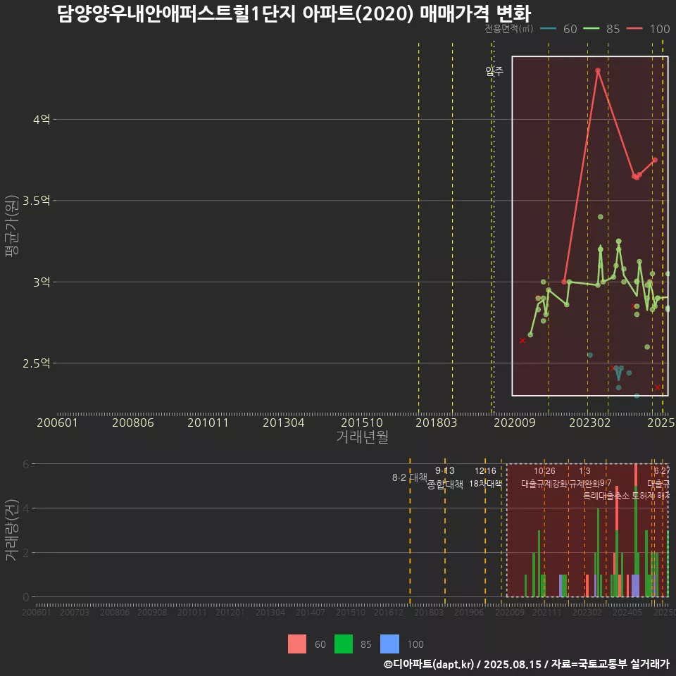 담양양우내안애퍼스트힐1단지 아파트(2020) 매매가격 변화