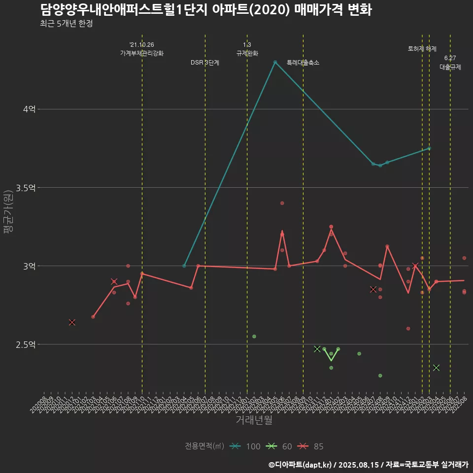 담양양우내안애퍼스트힐1단지 아파트(2020) 매매가격 변화