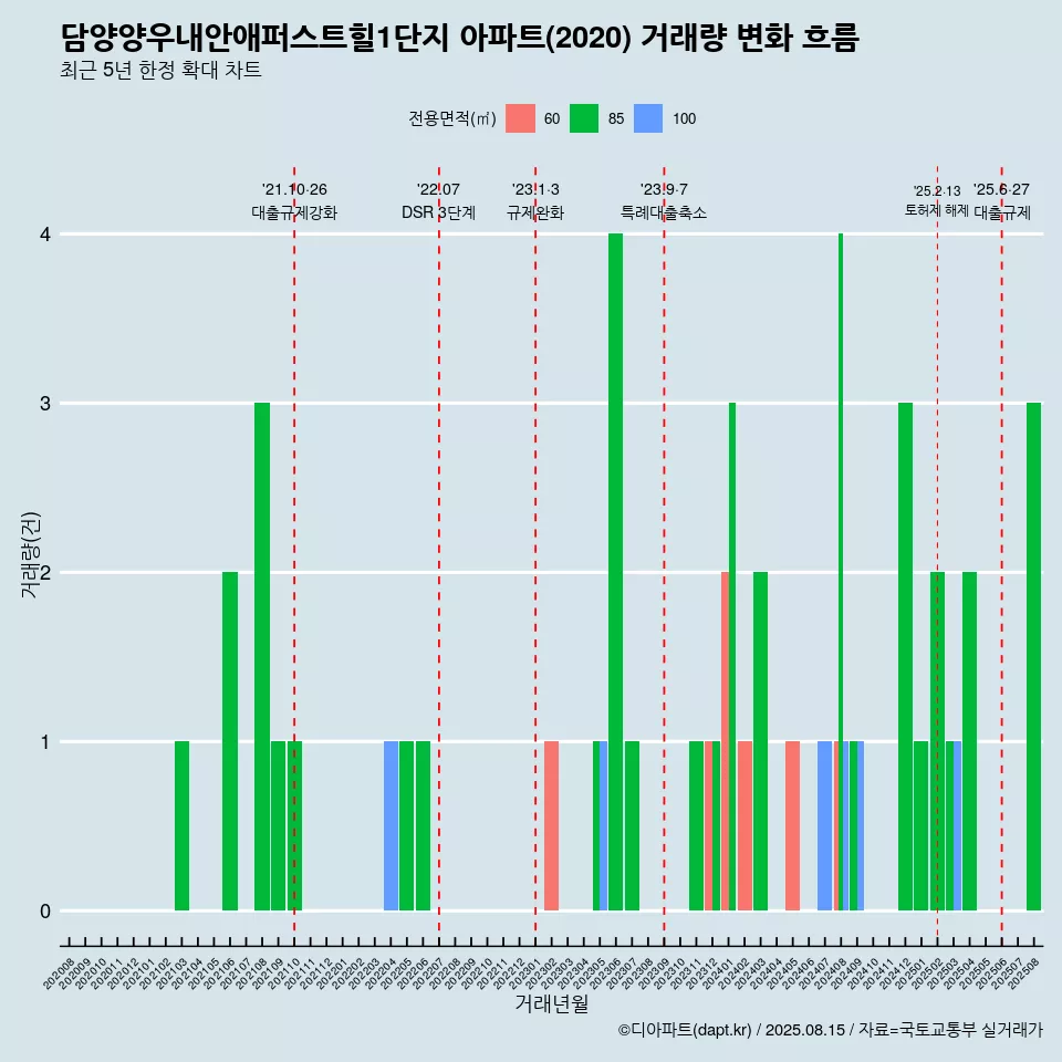 담양양우내안애퍼스트힐1단지 아파트(2020) 거래량 변화 흐름