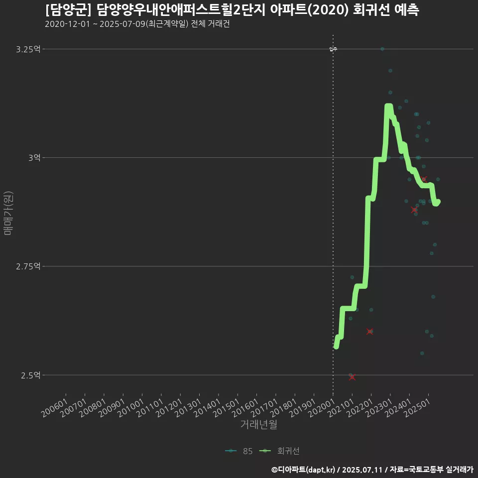 [담양군] 담양양우내안애퍼스트힐2단지 아파트(2020) 회귀선 예측