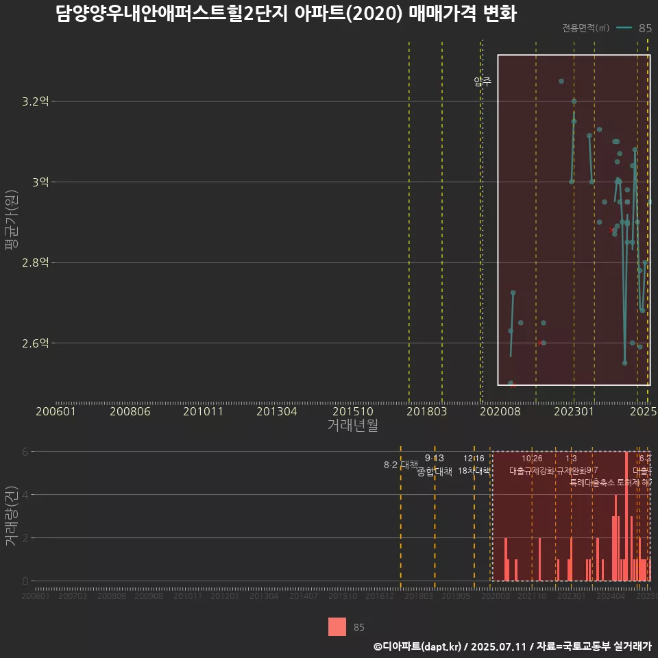 담양양우내안애퍼스트힐2단지 아파트(2020) 매매가격 변화
