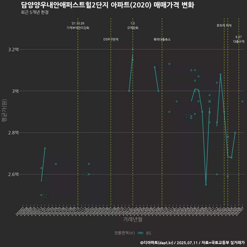 담양양우내안애퍼스트힐2단지 아파트(2020) 매매가격 변화