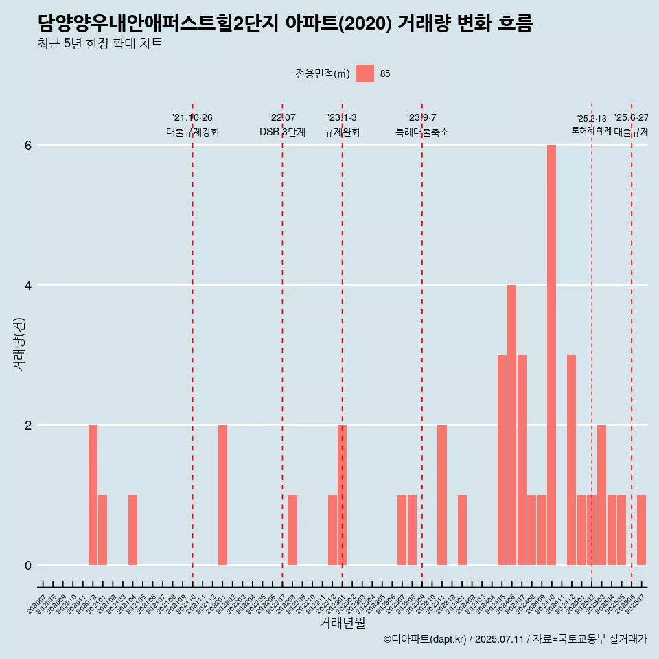 담양양우내안애퍼스트힐2단지 아파트(2020) 거래량 변화 흐름