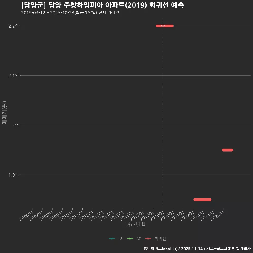 [담양군] 담양 주창하임피아 아파트(2019) 회귀선 예측