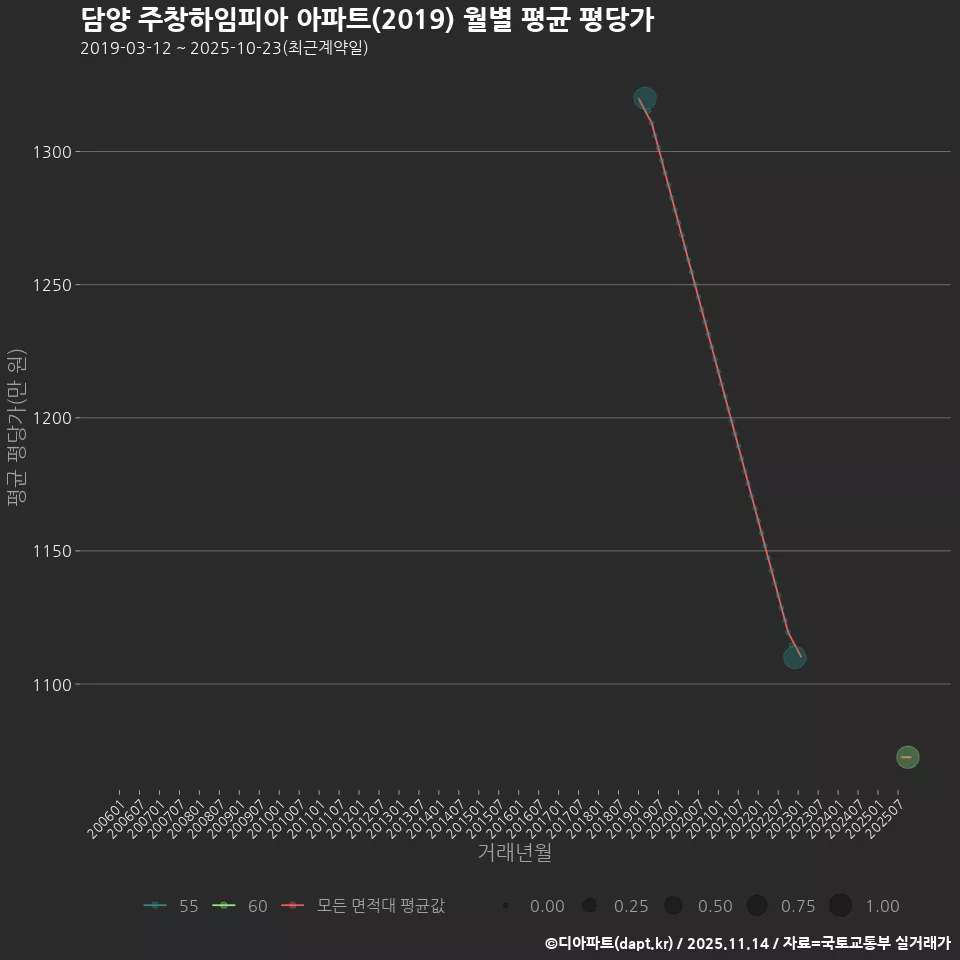 담양 주창하임피아 아파트(2019) 월별 평균 평당가