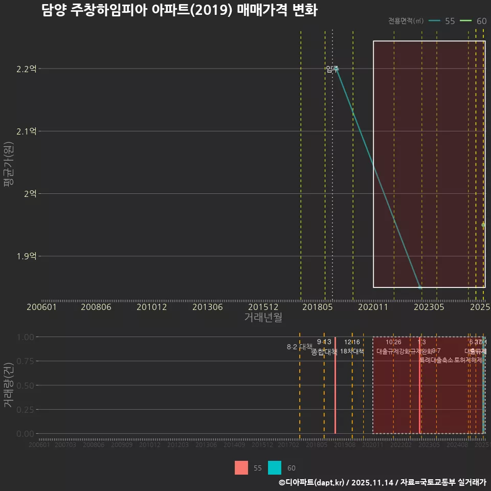 담양 주창하임피아 아파트(2019) 매매가격 변화