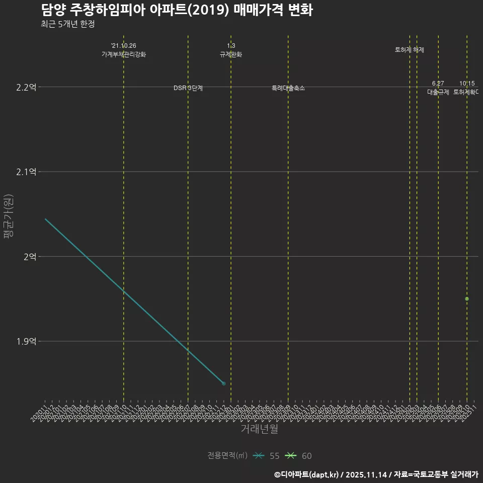 담양 주창하임피아 아파트(2019) 매매가격 변화